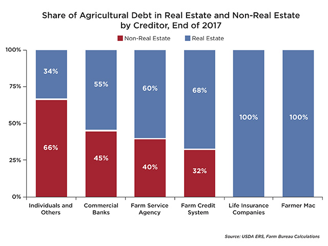 A recent American Farm Bureau Federation Market Intel study finds that commercial banks have greater exposure to non-real estate debt, while Farm Credit system banks have more exposure to real estate, Image by courtesy of AFBF